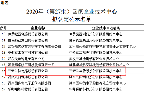 公海赌赌船官网jc710生物获2020年国家企业技术中心认定