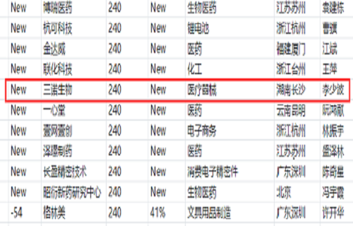 公海赌赌船官网jc710生物上榜2020胡润中国民营企业500强