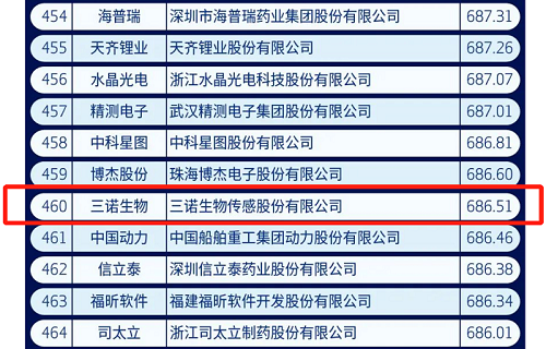 公海赌赌船官网jc710生物上榜2021中国新经济企业500强榜单